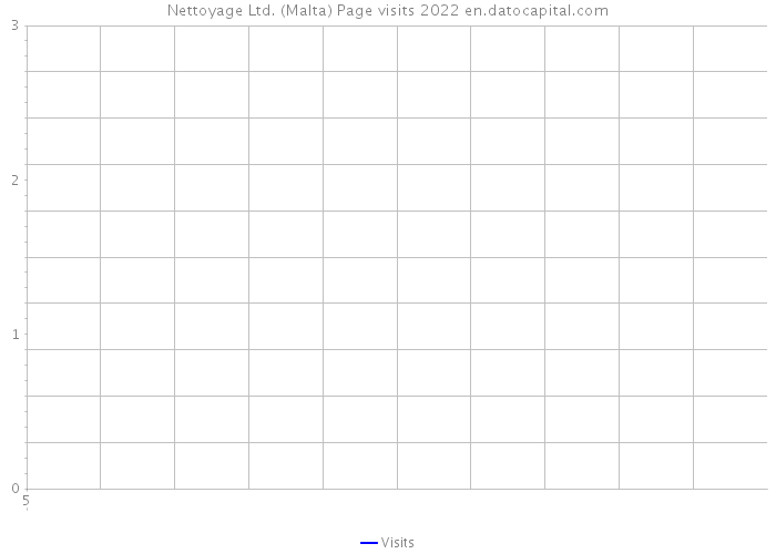 Nettoyage Ltd. (Malta) Page visits 2022 