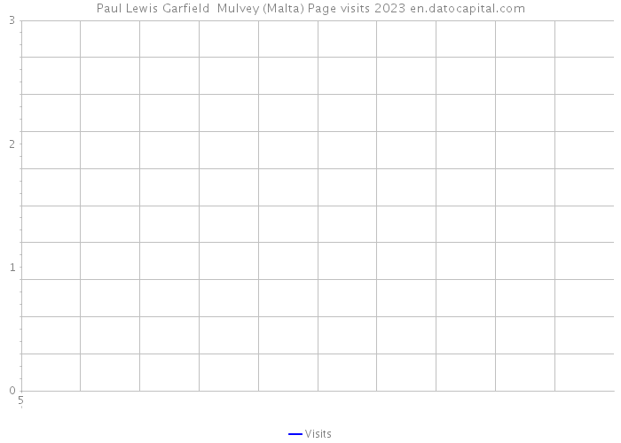 Paul Lewis Garfield Mulvey (Malta) Page visits 2023 