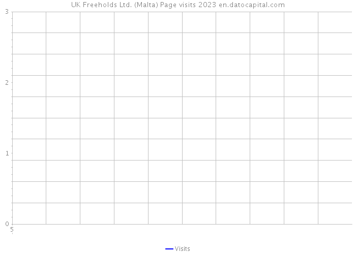 UK Freeholds Ltd. (Malta) Page visits 2023 