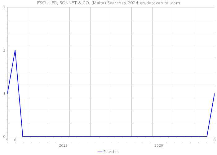 ESCULIER, BONNET & CO. (Malta) Searches 2024 