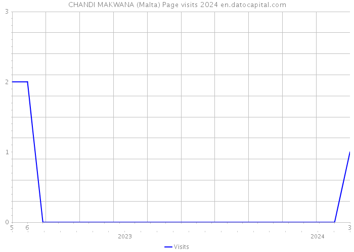 CHANDI MAKWANA (Malta) Page visits 2024 