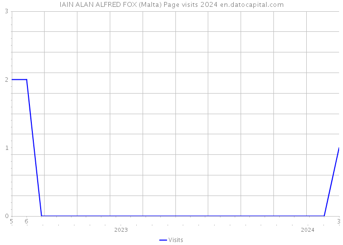 IAIN ALAN ALFRED FOX (Malta) Page visits 2024 