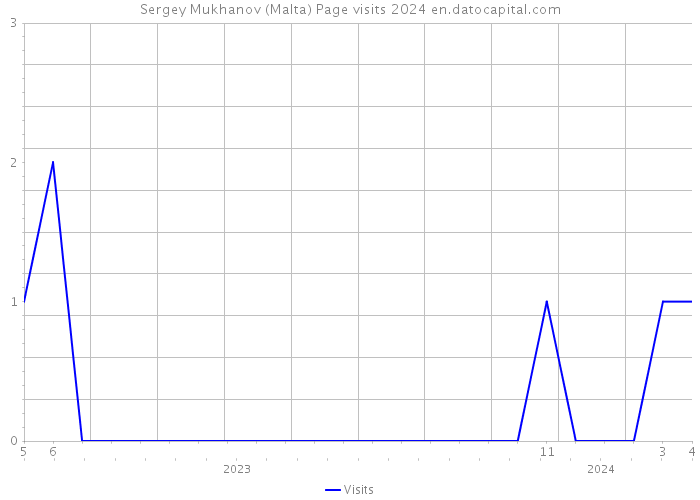 Sergey Mukhanov (Malta) Page visits 2024 