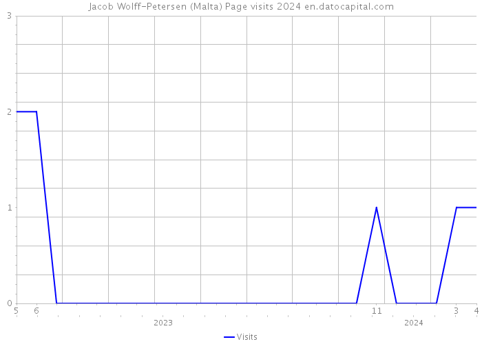 Jacob Wolff-Petersen (Malta) Page visits 2024 
