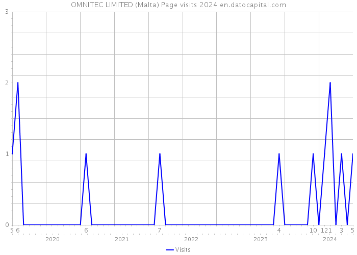OMNITEC LIMITED (Malta) Page visits 2024 