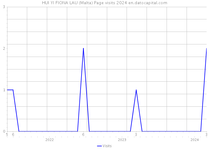 HUI YI FIONA LAU (Malta) Page visits 2024 