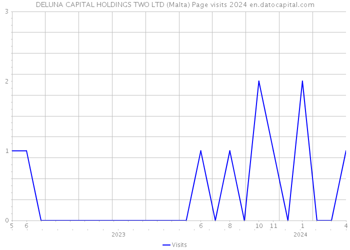 DELUNA CAPITAL HOLDINGS TWO LTD (Malta) Page visits 2024 