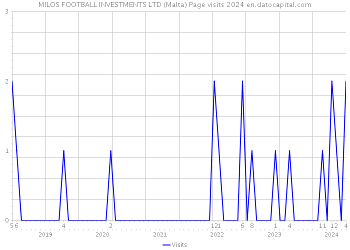 MILOS FOOTBALL INVESTMENTS LTD (Malta) Page visits 2024 