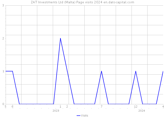 ZAT Investments Ltd (Malta) Page visits 2024 