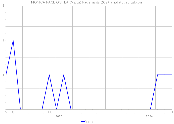 MONICA PACE O'SHEA (Malta) Page visits 2024 
