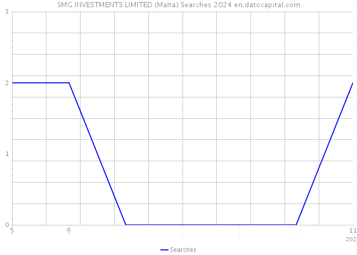 SMG INVESTMENTS LIMITED (Malta) Searches 2024 