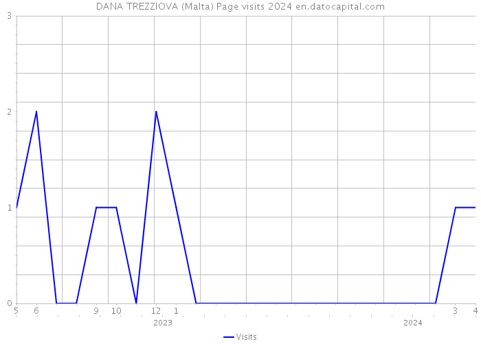 DANA TREZZIOVA (Malta) Page visits 2024 