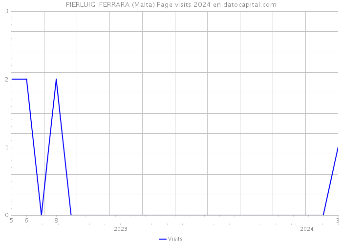 PIERLUIGI FERRARA (Malta) Page visits 2024 