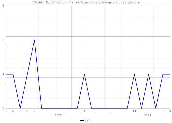 YASAR HOLDINGS LP (Malta) Page visits 2024 