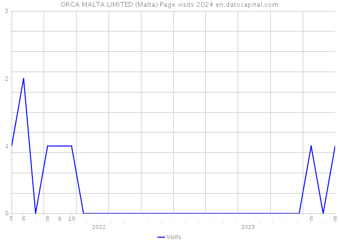 ORCA MALTA LIMITED (Malta) Page visits 2024 