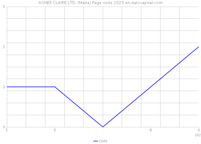 AGNES CLAIRE LTD. (Malta) Page visits 2023 