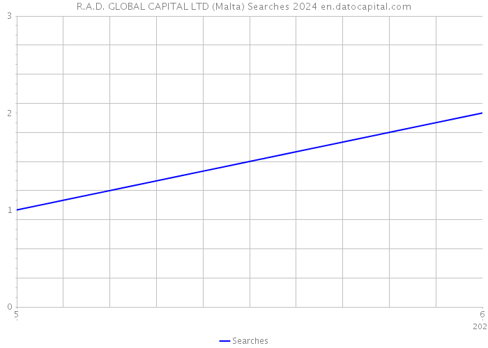 R.A.D. GLOBAL CAPITAL LTD (Malta) Searches 2024 