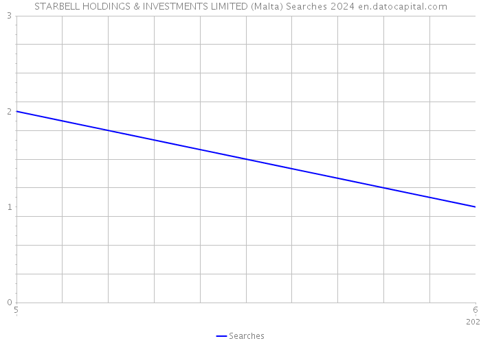 STARBELL HOLDINGS & INVESTMENTS LIMITED (Malta) Searches 2024 