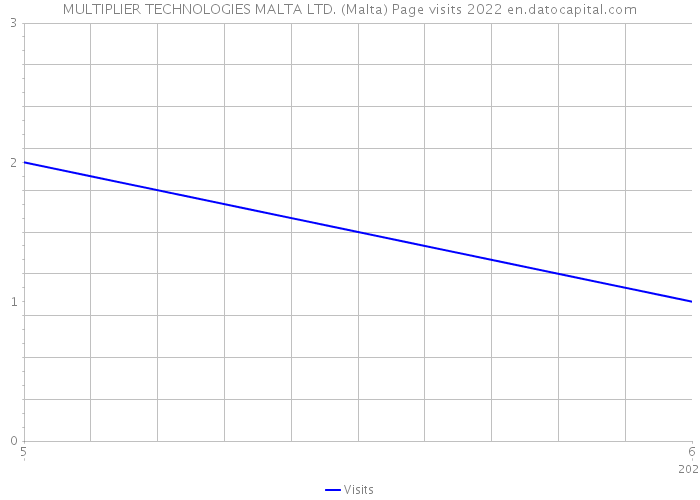 MULTIPLIER TECHNOLOGIES MALTA LTD. (Malta) Page visits 2022 