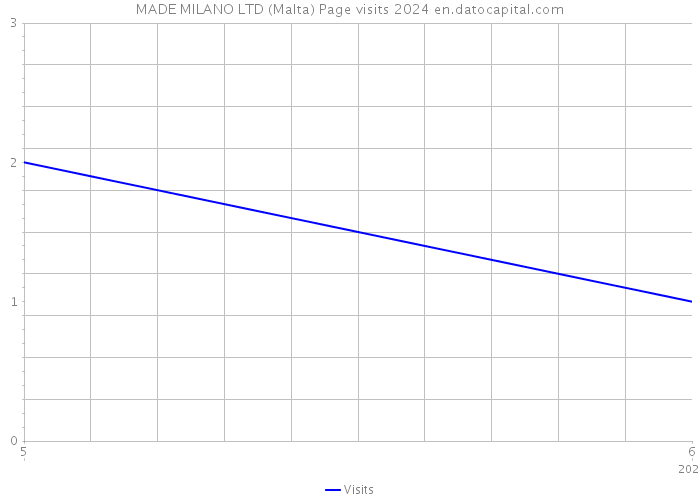 MADE MILANO LTD (Malta) Page visits 2024 