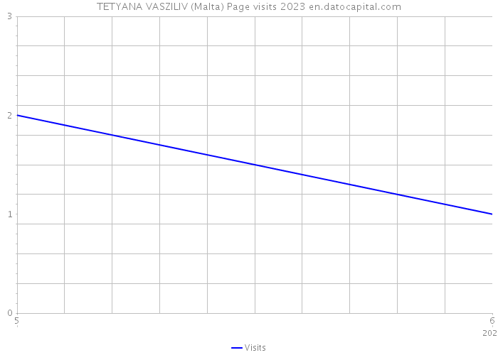 TETYANA VASZILIV (Malta) Page visits 2023 