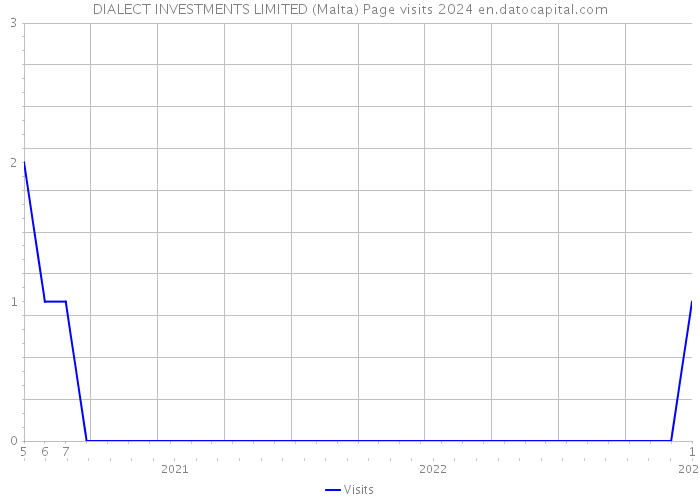 DIALECT INVESTMENTS LIMITED (Malta) Page visits 2024 