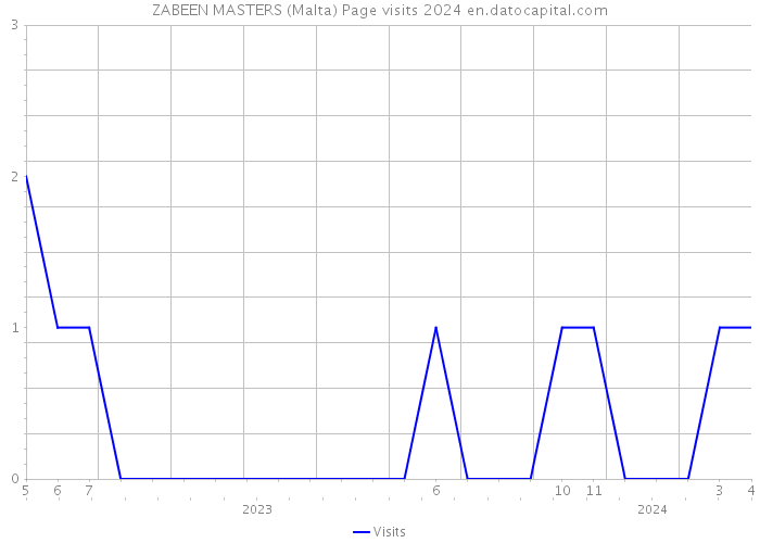 ZABEEN MASTERS (Malta) Page visits 2024 