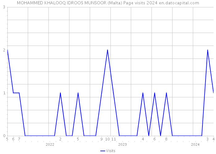 MOHAMMED KHALOOQ IDROOS MUNSOOR (Malta) Page visits 2024 