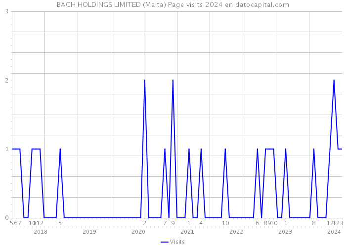 BACH HOLDINGS LIMITED (Malta) Page visits 2024 