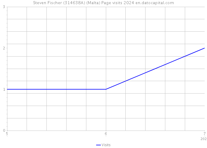 Steven Fischer (314638A) (Malta) Page visits 2024 