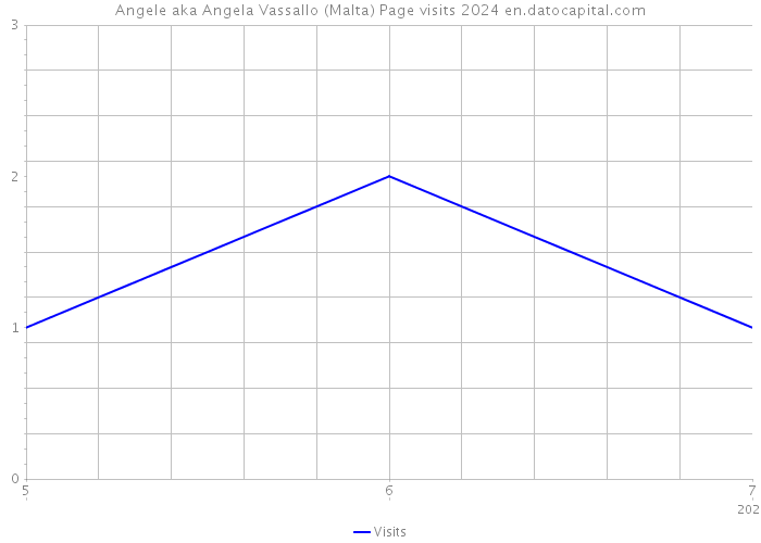 Angele aka Angela Vassallo (Malta) Page visits 2024 