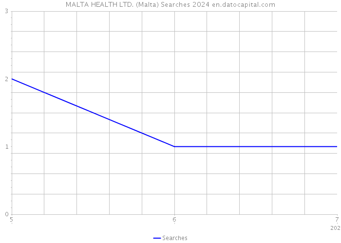 MALTA HEALTH LTD. (Malta) Searches 2024 