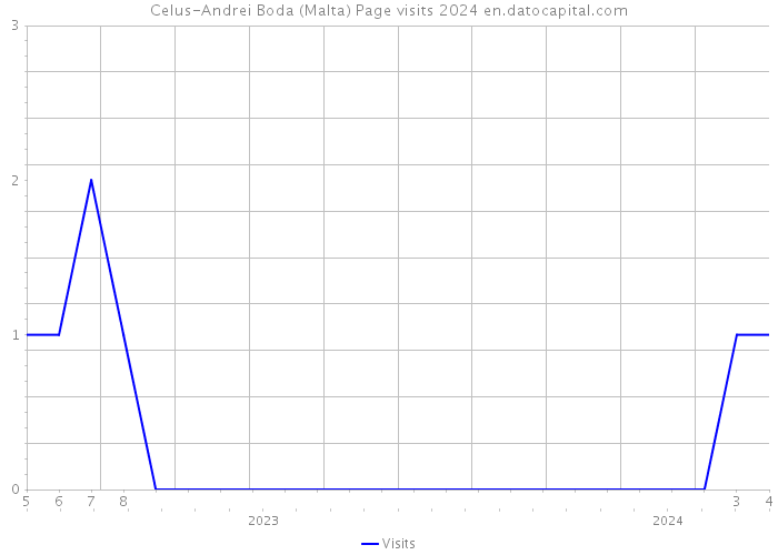Celus-Andrei Boda (Malta) Page visits 2024 