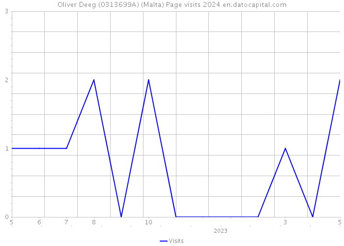 Oliver Deeg (0313699A) (Malta) Page visits 2024 