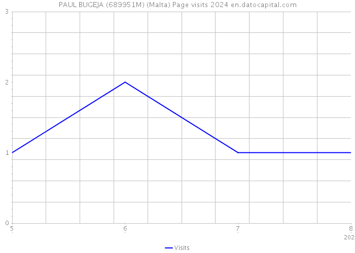PAUL BUGEJA (689951M) (Malta) Page visits 2024 
