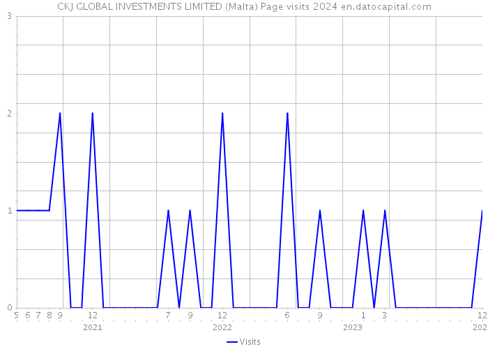 CKJ GLOBAL INVESTMENTS LIMITED (Malta) Page visits 2024 