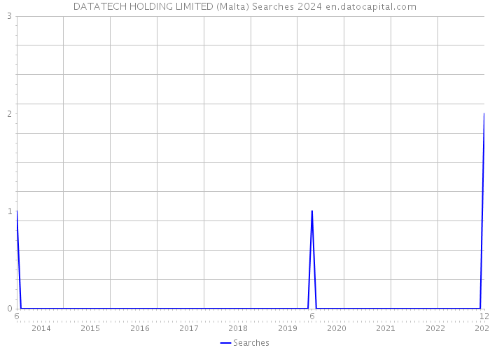 DATATECH HOLDING LIMITED (Malta) Searches 2024 