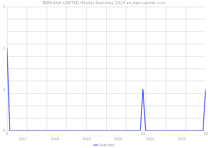 BERKANA LIMITED (Malta) Searches 2024 