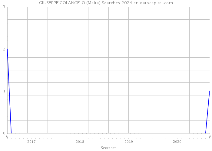 GIUSEPPE COLANGELO (Malta) Searches 2024 