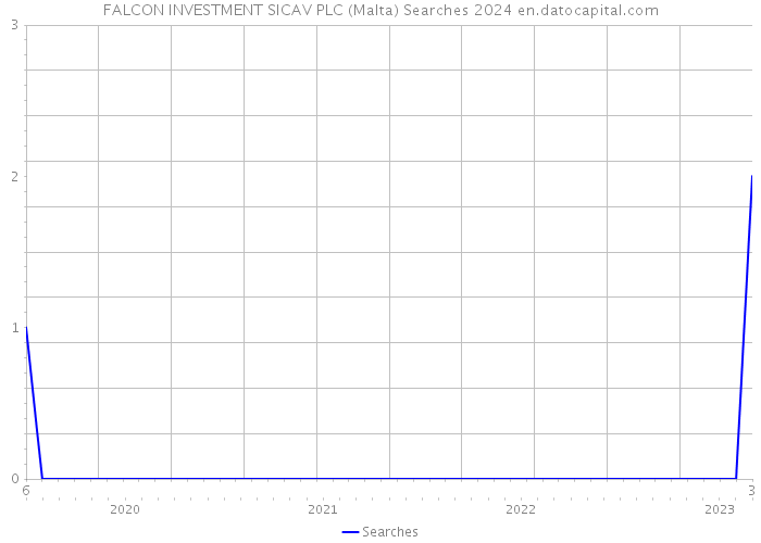 FALCON INVESTMENT SICAV PLC (Malta) Searches 2024 