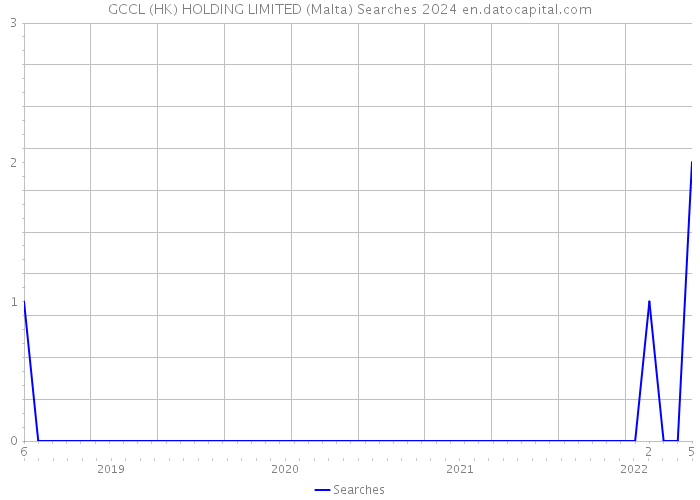 GCCL (HK) HOLDING LIMITED (Malta) Searches 2024 