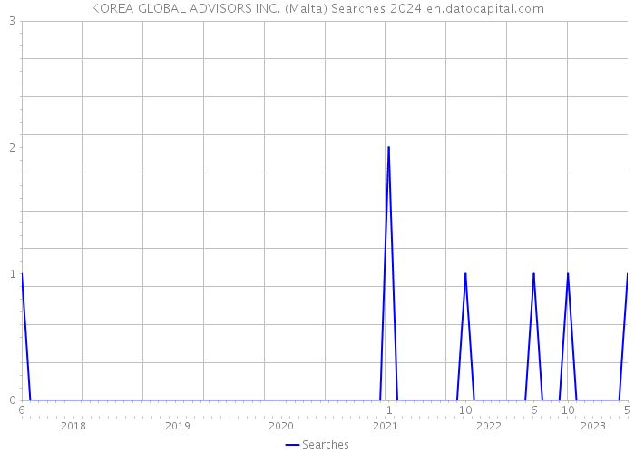 KOREA GLOBAL ADVISORS INC. (Malta) Searches 2024 