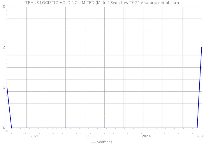 TRANS LOGISTIC HOLDING LIMITED (Malta) Searches 2024 