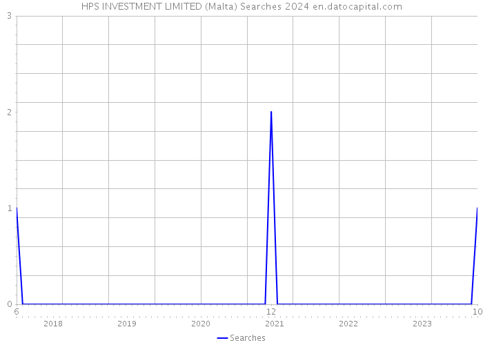 HPS INVESTMENT LIMITED (Malta) Searches 2024 
