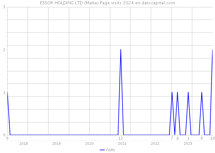 ESSOR HOLDING LTD (Malta) Page visits 2024 