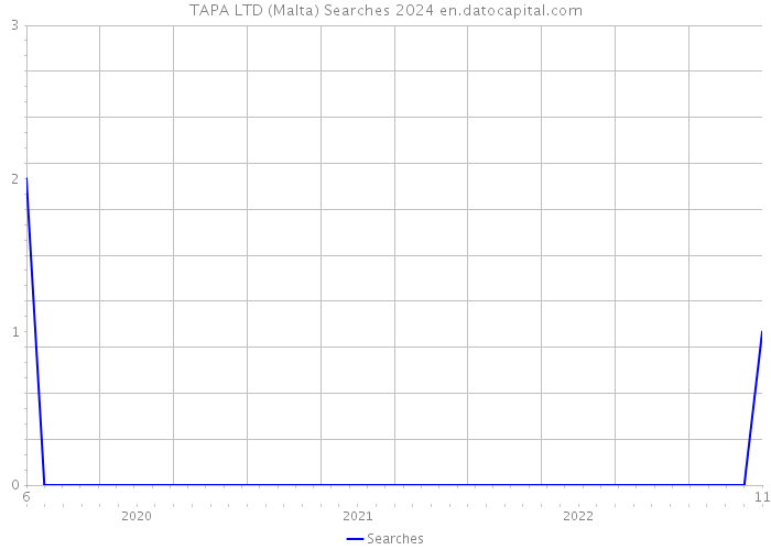 TAPA LTD (Malta) Searches 2024 