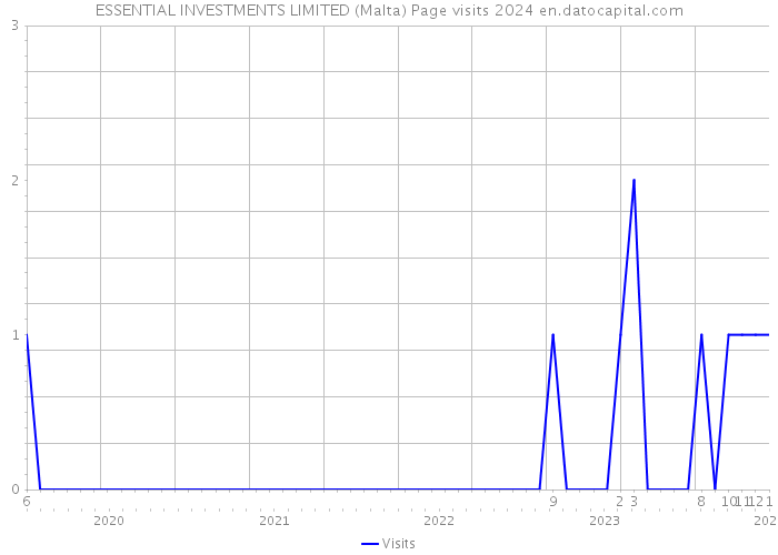 ESSENTIAL INVESTMENTS LIMITED (Malta) Page visits 2024 