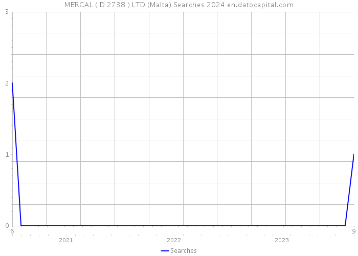 MERCAL ( D 2738 ) LTD (Malta) Searches 2024 