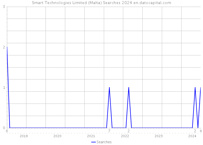 Smart Technologies Limited (Malta) Searches 2024 