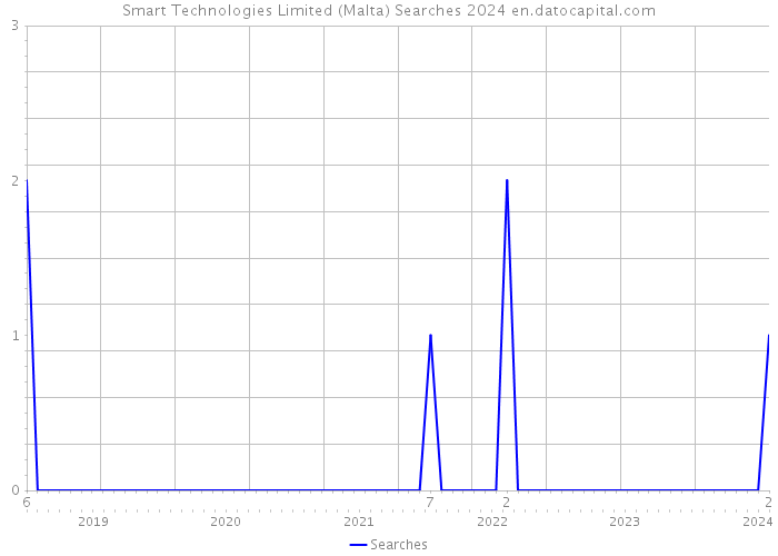 Smart Technologies Limited (Malta) Searches 2024 